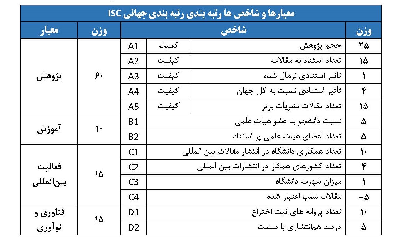 رتبه بندی جهانی سال 2023 پایگاه استنادی جهان اسلام «ISC» اعلام شد