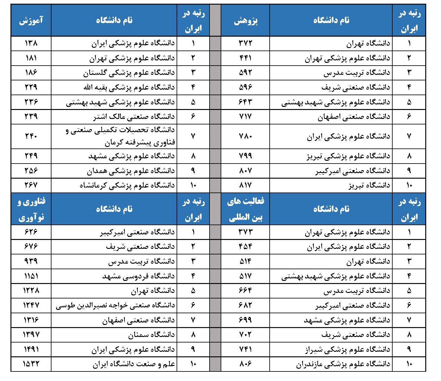 رتبه بندی جهانی سال 2023 پایگاه استنادی جهان اسلام «ISC» اعلام شد