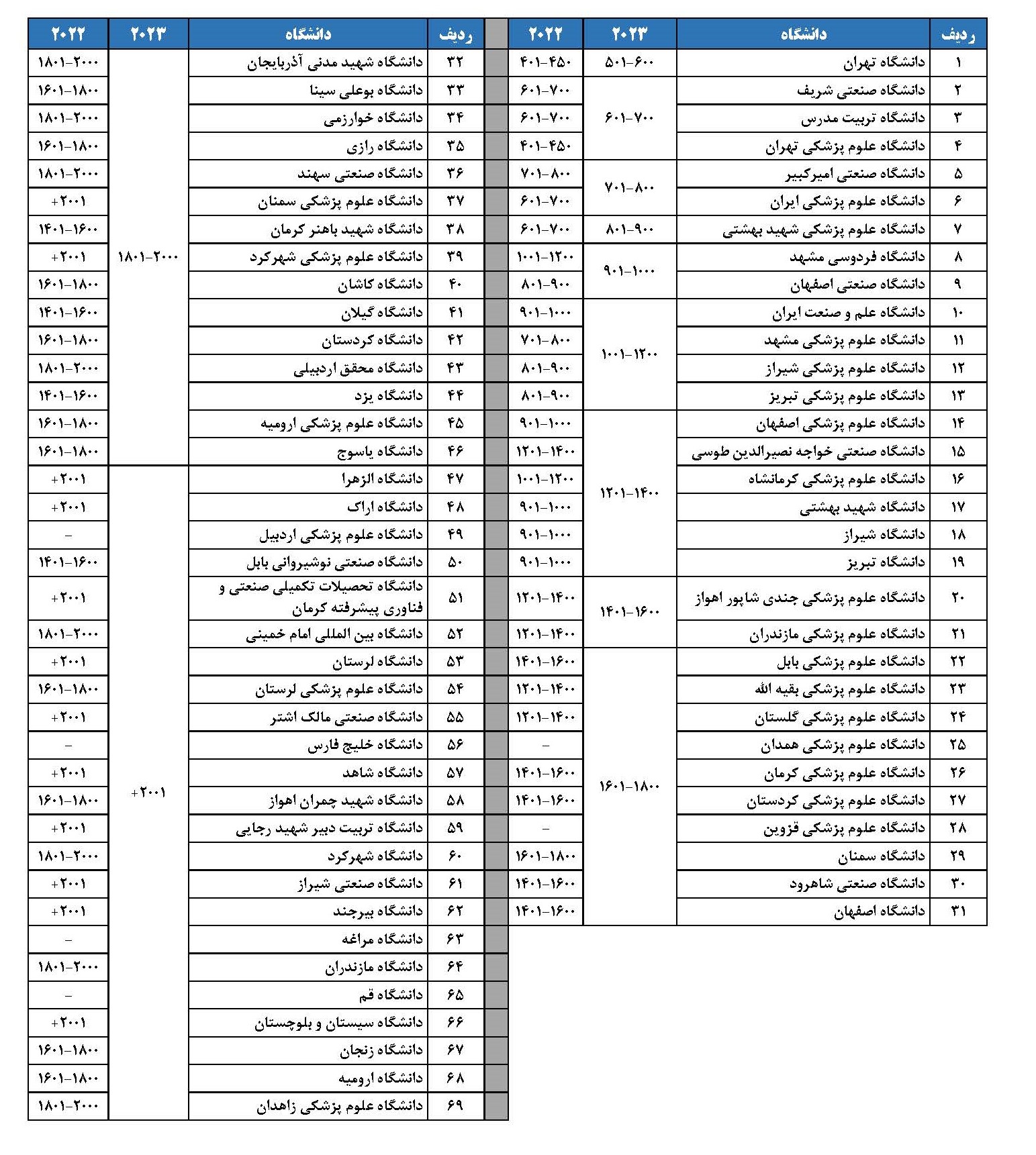 رتبه بندی جهانی سال 2023 پایگاه استنادی جهان اسلام «ISC» اعلام شد