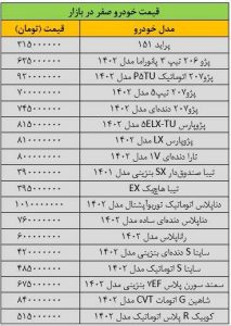 ریزش گسترده قیمت ها در بازار خودرو/ آخرین قیمت پژو، سمند، دنا، ساینا، تیبا و کوییک + جدول