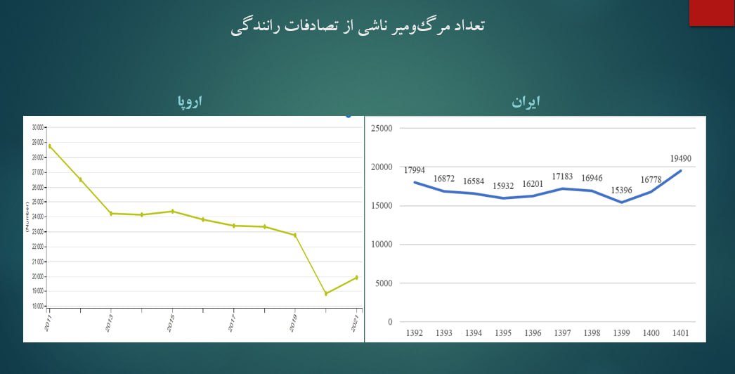 تعداد مرگ ومیرهای جاده ای ایران برابر با کل اروپا؛ از هر 100 هزار نفر 23 نفر می میرند/ رتبه منطقه ای ایران چند است؟