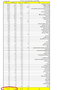 توقف ثبت سفارش کالا برای واحد های بازرگانی صمت تا اطلاع ثانوی