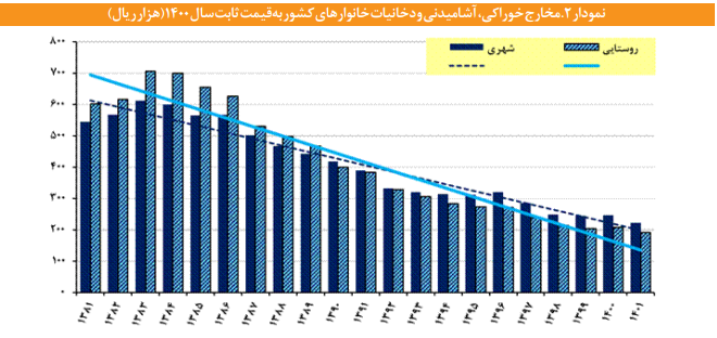 ساختار پویایی شناسی بهره وری پایدار در بخش کشاورزی