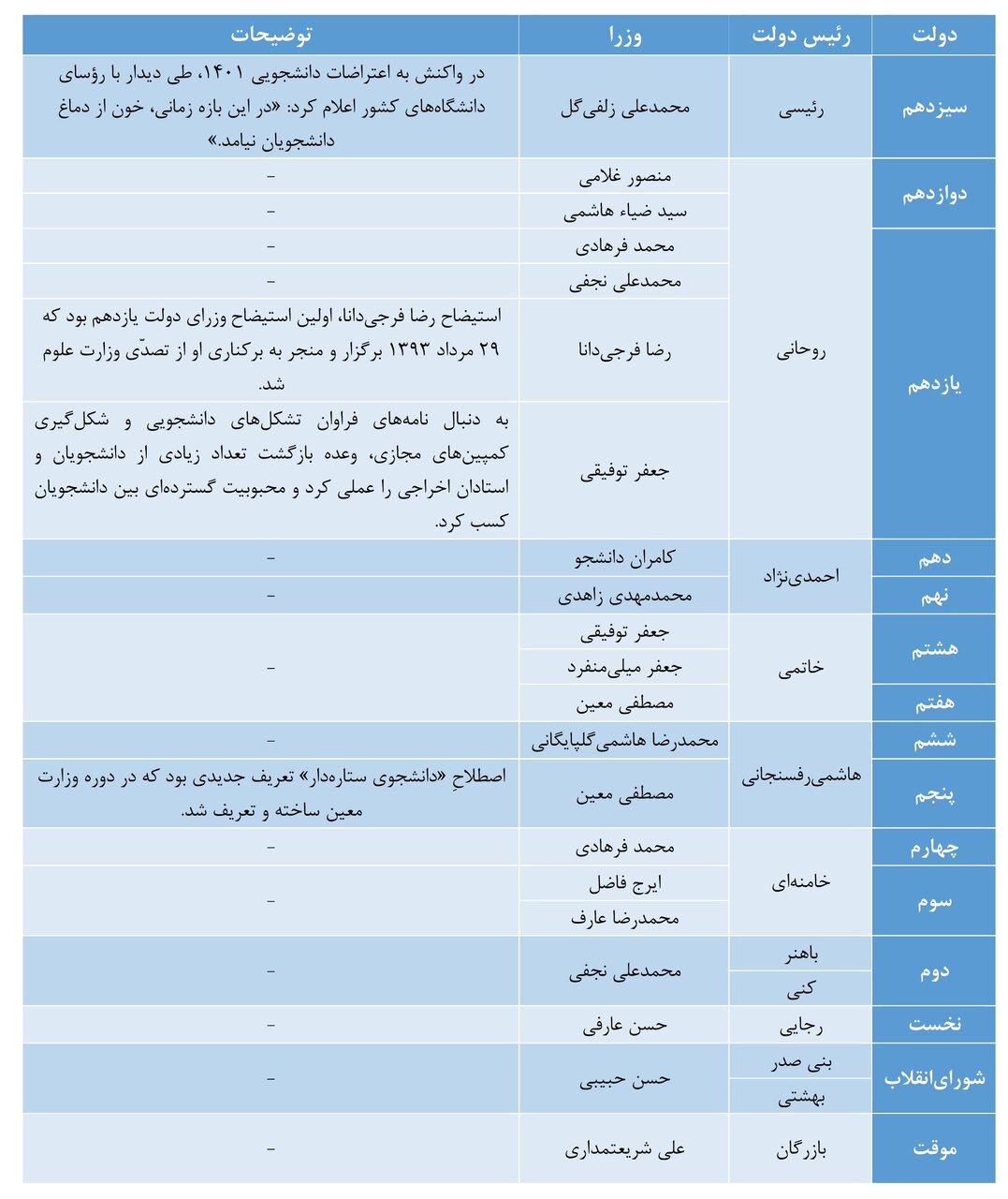 ۱۷ وزیر پیشینِ علوم چه کسانی بودند؟/ وزیر هجدهم در انتظار رأی اعتماد