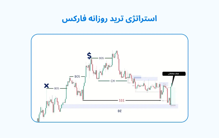 استراتژی معاملات بازار فارکس با سود روزانه