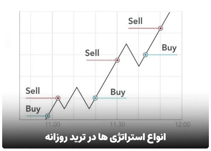 استراتژی معاملات بازار فارکس با سود روزانه