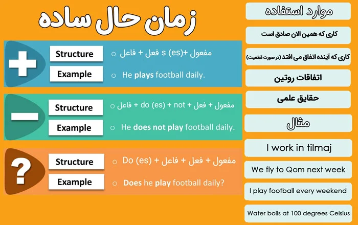 زمان حال ساده در انگلیسی